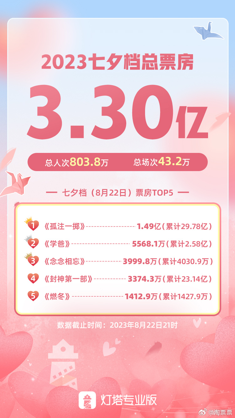 2023七夕档票房3.30亿