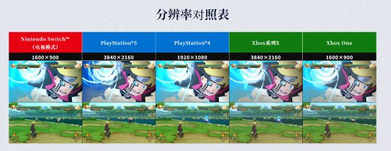 《火影忍者 终极风暴羁绊》公开平台性能图：NS等平台仅30帧