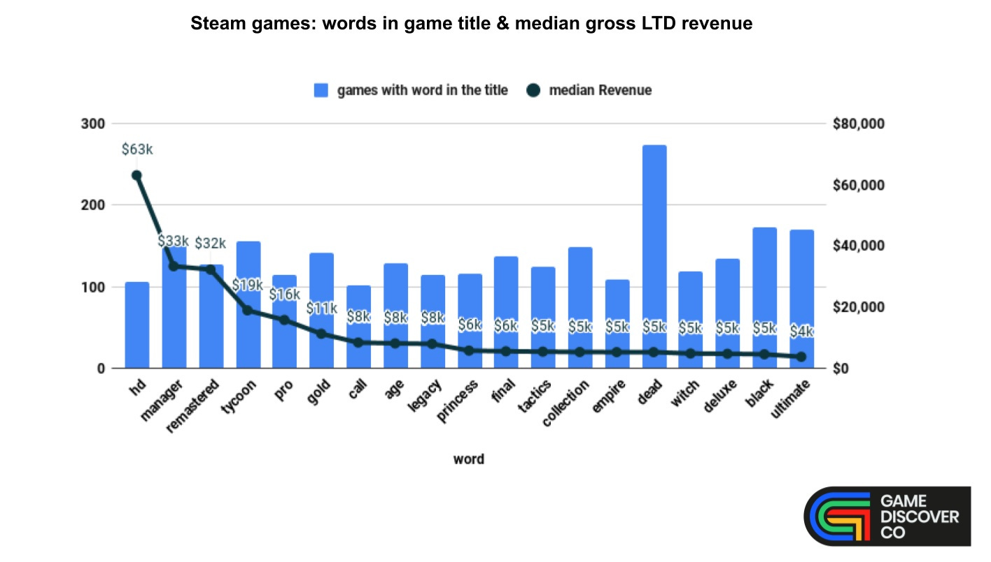 Steam畅销游戏名热词：“大亨、经理、HD、重制版”