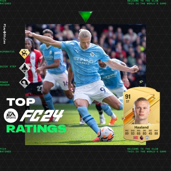 《EA SPORTS FC 24》部分球员评分揭晓：姆巴佩和哈兰德并列第一