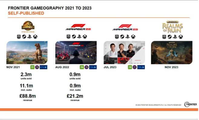 《F1® 车队经理 2022》游戏销量突破 85 万份