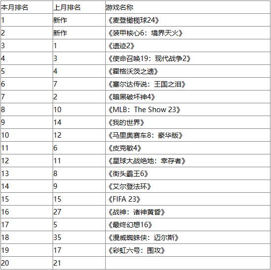 美国销量8月榜：《装甲核心6》首发排名第二位