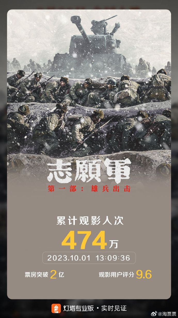 《志愿军：雄兵出击》票房破2亿