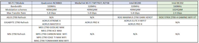 新款Z790 主板Wi-Fi 7网卡方案公布