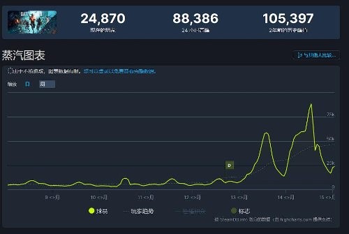 《cod：2042》打折活动开启 Steam在线峰值超10万人