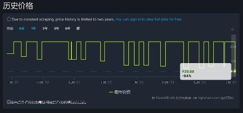 《cod：2042》打折活动开启 Steam在线峰值超10万人