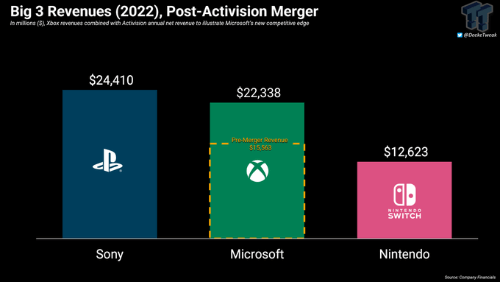 外媒估算微软暴雪合并以后 Xbox年收入仍地狱PS平台