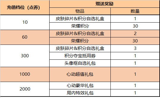 《王者荣耀》八周年庆版本活动一览