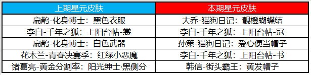 《王者荣耀》八周年庆版本活动一览