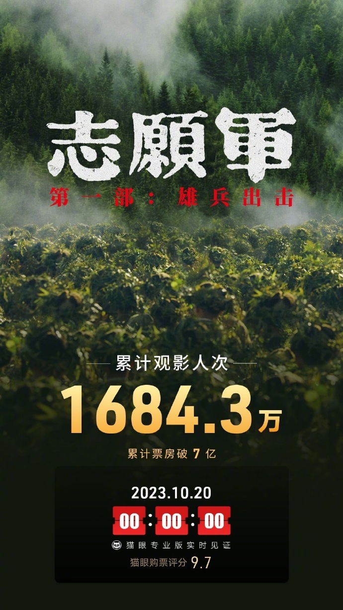 电影《志愿军：雄兵出击》上映23天 ，总票房破7亿