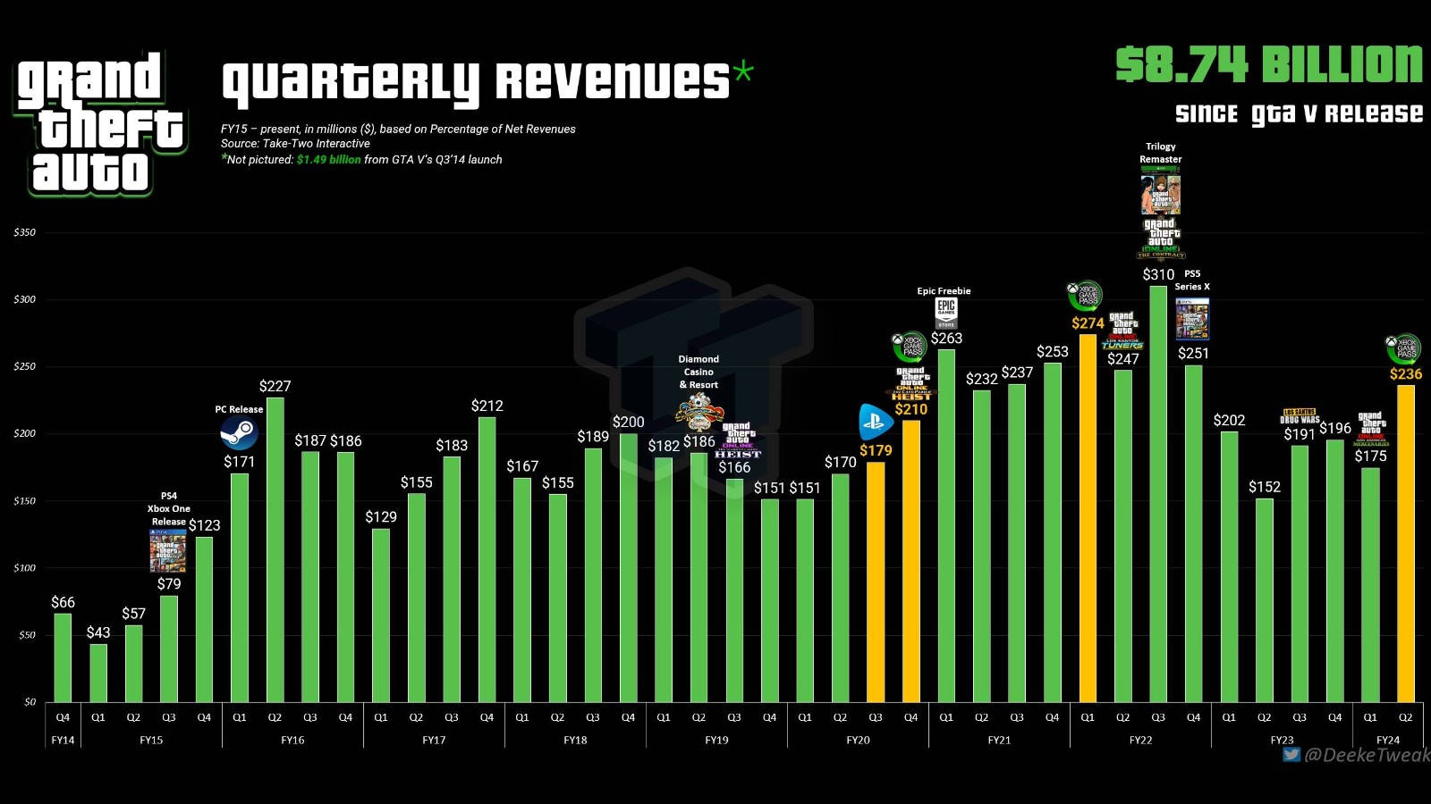 《侠盗猎车手》系列的总收入已突破87亿美元
