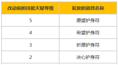 《命运方舟》1月10日首次大型技改 18个职业迎来技能改动