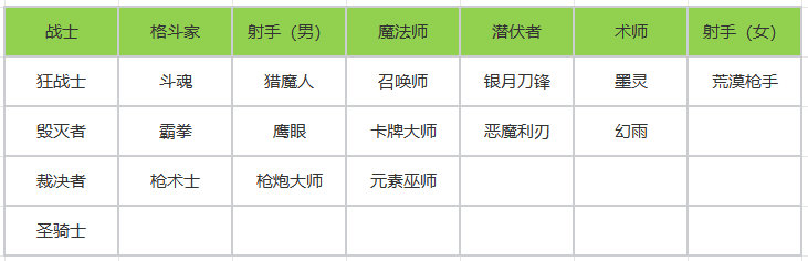 《命运方舟》1月10日首次大型技改 18个职业迎来技能改动