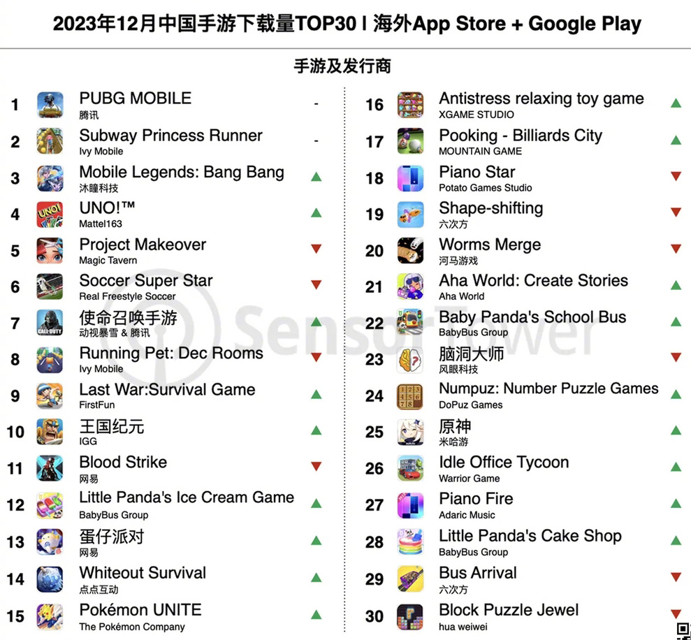 2023年12月中国手游海外收入排行：《PUBG Mobile》收入快速攀升