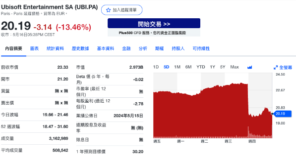 2025财年预期黯淡，Ubisoft股价遭遇重挫