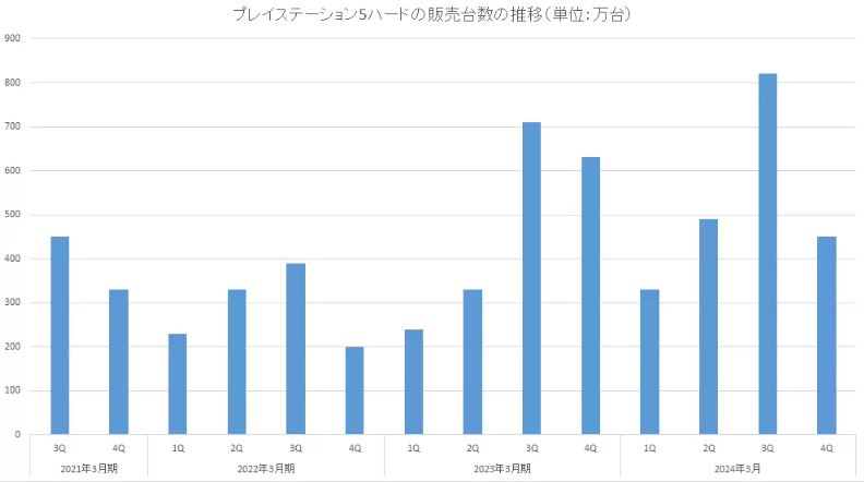 索尼财报揭示PSN用户显著增长，主机销售放缓预示游戏部门收益波动