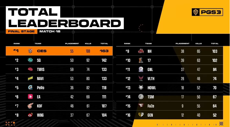 《绝地求生》PGS 3全球系列赛高潮迭起，越南CES战队问鼎总冠军