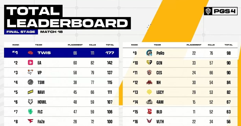 《绝地求生》PGS 4大赛落幕：Twisted Minds战队荣膺欧洲之光，加冕桂冠