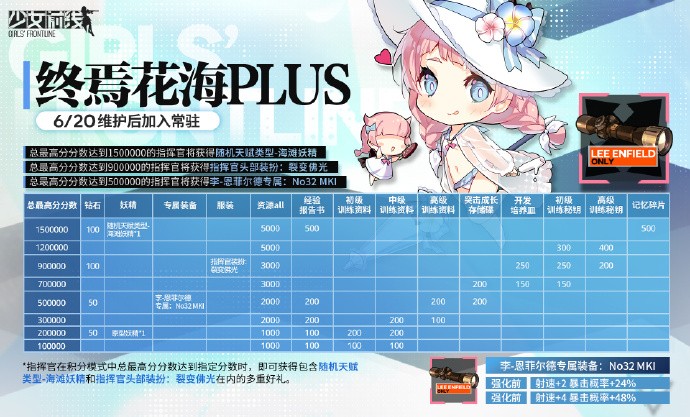 《少女前线》“裂变链接-终焉花海PLUS”关卡即将加入常驻，可获取包括李-恩菲尔德专属装备