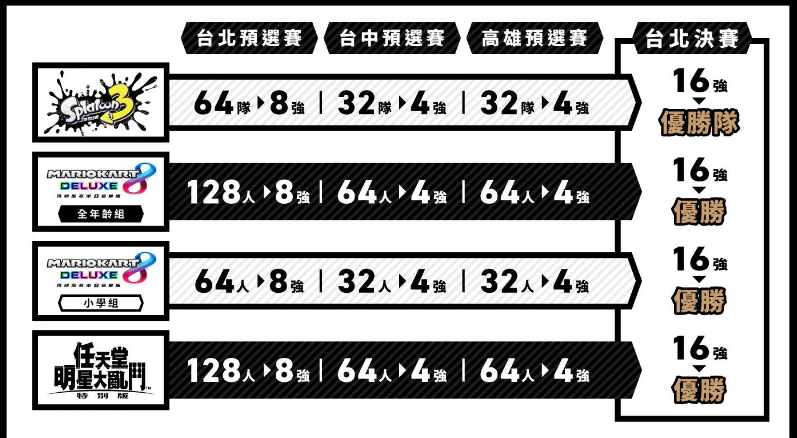 任天堂2024年度台湾官方电竞赛事新篇章：《任天堂明星大乱斗 特别版》首度加入，台北预选赛报名通道现已火热开启