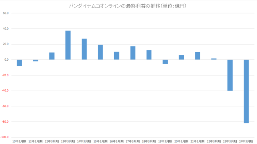 《蓝色协议》开发商万代南梦宫在线宣布破产，国际玩家期待落空