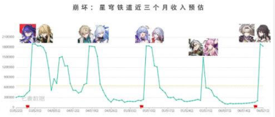 《崩坏：星穹铁道》首日流水破纪录：粉色婚纱萨姆惊艳登场，三月七成飞霄专辅新宠