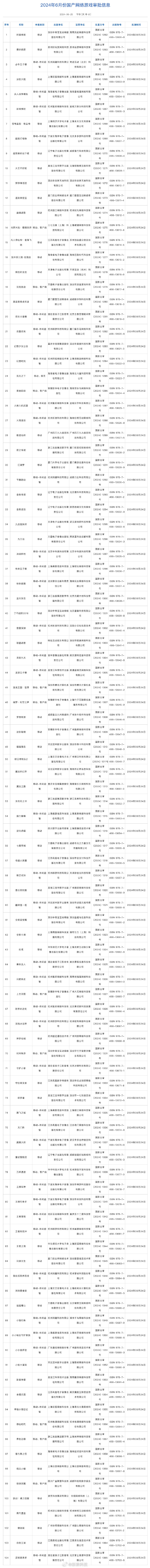 2024年6月国产网络游戏审批版号名单公开，共104款游戏过审