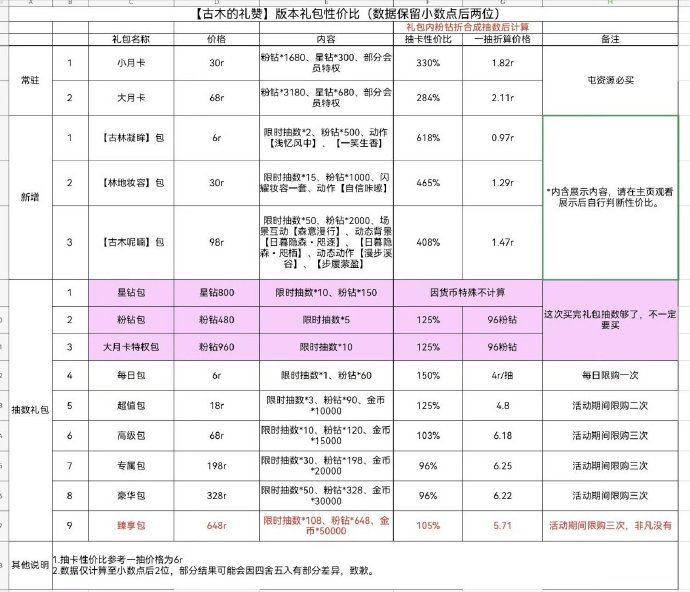 《闪耀暖暖》古木的礼赞版本礼包性价比