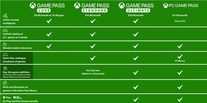 微软宣布Xbox Game Pass订阅费用即将上涨，游戏市场格局再起波澜