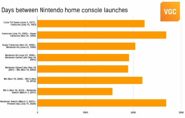 Switch刷新历史，成为任天堂史上最长寿家用游戏机