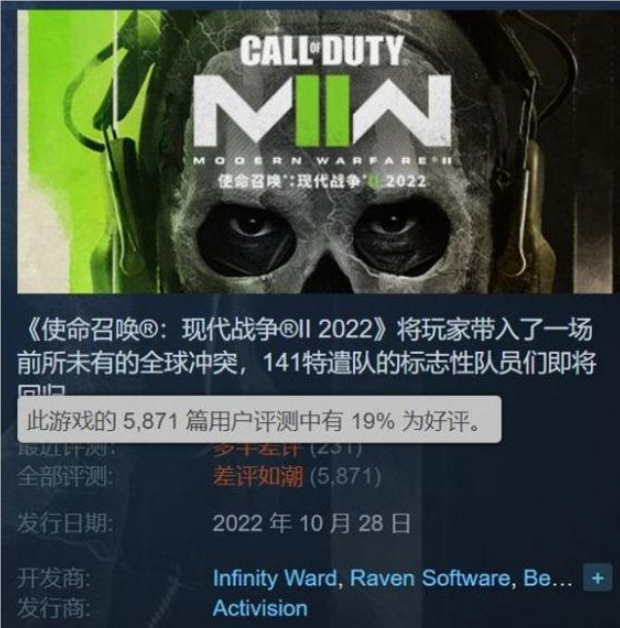 《使命召唤：现代战争2》Steam版遭受玩家“负评”围城，口碑告急