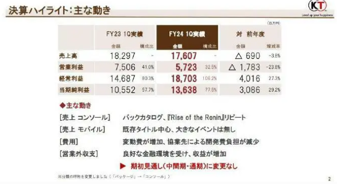 光荣特库摩24-25财年第一季度财报公布：利润飙升，游戏矩阵战略成效显著