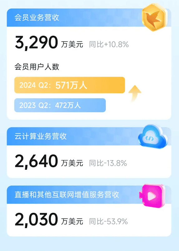 迅雷会员数量激增：一年内新增百万订阅者，势不可挡的云端加速潮流