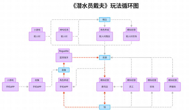 《潜水员戴夫》深度剖析，创新玩法融合与广度拓展的双重挑战