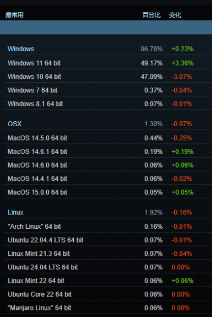 微软Win11时代到来：Steam平台上Windows 11首超Win10，成玩家首选系统