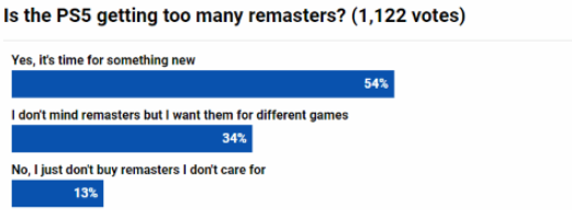 PS重制风波：外媒集体吐槽“过度重制”，超半数玩家投赞同票