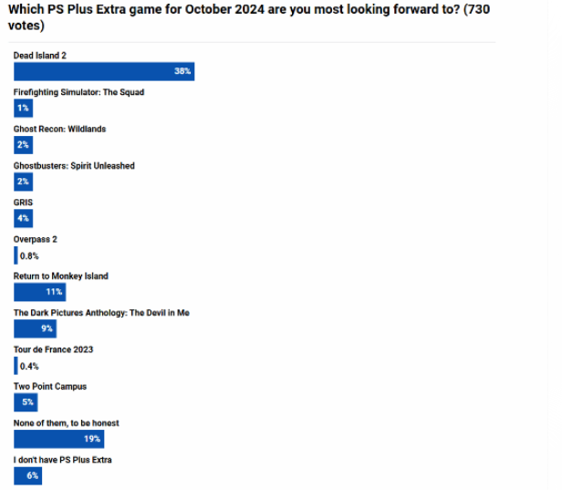 十月PS+二三档会免满意度调查：68%玩家点赞，《死亡岛2》荣登最受宠游戏