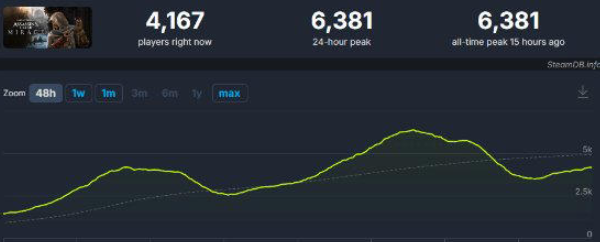 《刺客信条：幻景》上线Steam表现不佳，最高在线人数仅为6381人