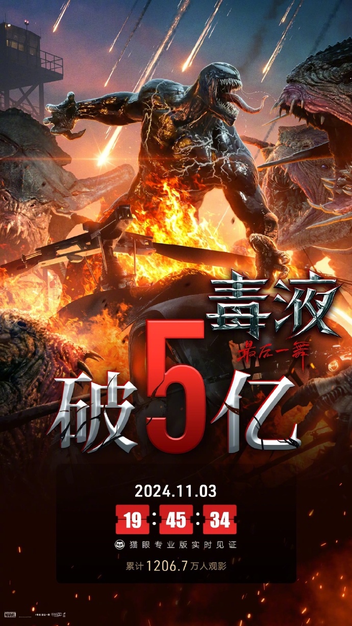 《毒液3：最后一舞》票房突破5亿元，成为中国内地2024年引进片票房榜第4名