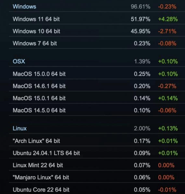 Steam 2024年10月软硬件调查报告出炉，Windows 11份额显著增长