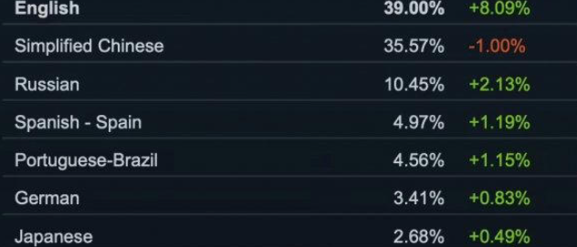 Steam 2024年10月软硬件调查报告，英语用户数超过简体中文