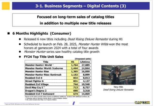 卡普空披露长期盈利策略，注重游戏的持续销售