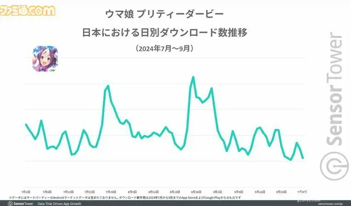 肯德基与《原神》和《赛马娘》联动，日本APP下载量激增