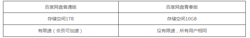 《百度网盘》青春版有什么区别