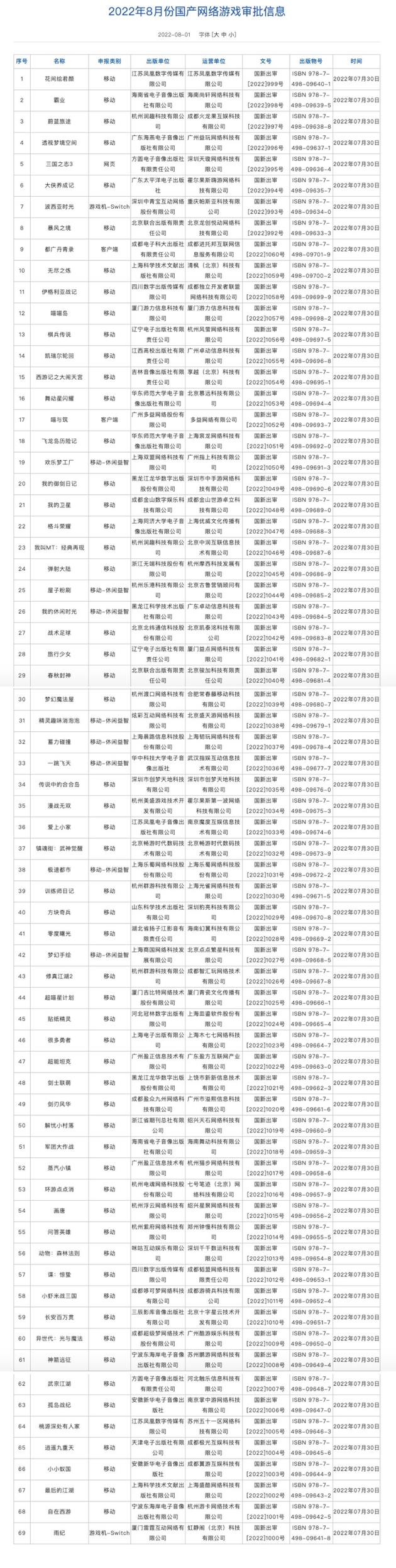 新批69款游戏版号：几乎都是移动游戏 腾讯网易缺位