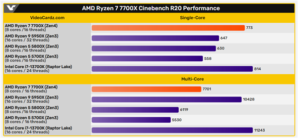 AMD Zen 4锐龙性能跑分抢先看：性能不如intel13代酷睿