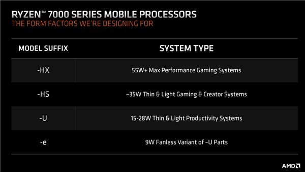 AMD锐龙移动版全新命名规则公布！轻松了解新CPU