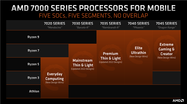 AMD锐龙移动版全新命名规则公布！轻松了解新CPU