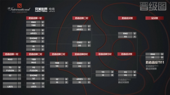 《DOTA2》TI11预选赛结束：RNG战胜XG获得正赛的直邀资格