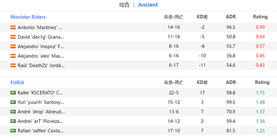 EPL S16战报：FURIA2-0轻松击败Movistar Riders